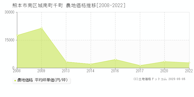 熊本市南区城南町千町の農地価格推移グラフ 