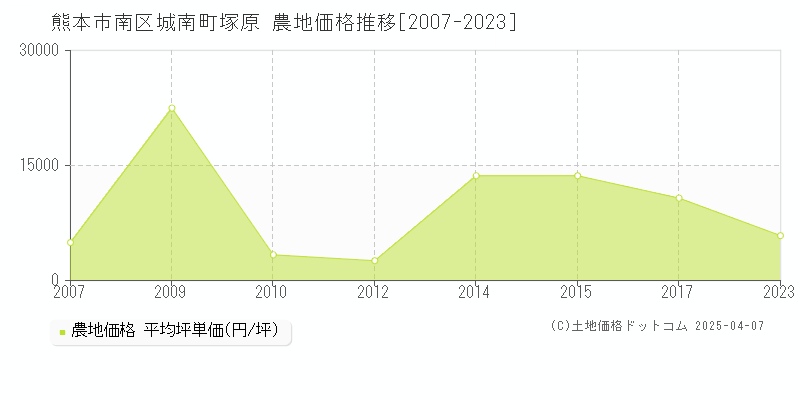 熊本市南区城南町塚原の農地価格推移グラフ 