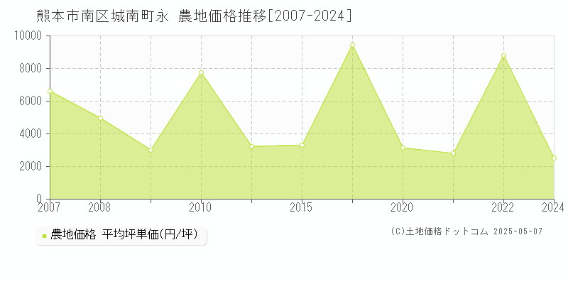 城南町永(熊本市南区)の農地価格推移グラフ(坪単価)[2007-2024年]