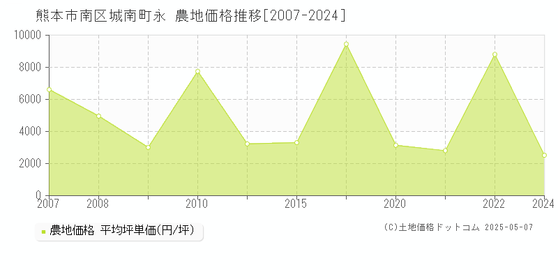 熊本市南区城南町永の農地価格推移グラフ 