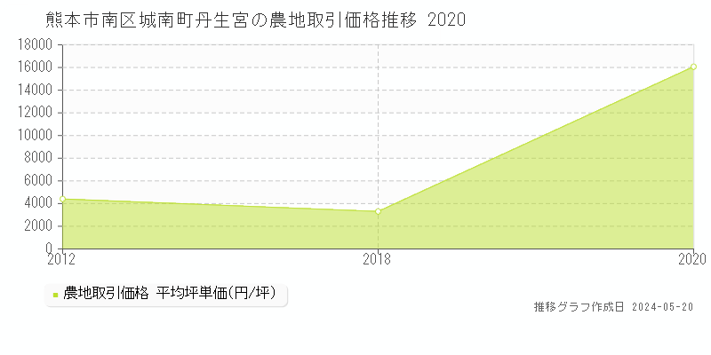 熊本市南区城南町丹生宮の農地価格推移グラフ 