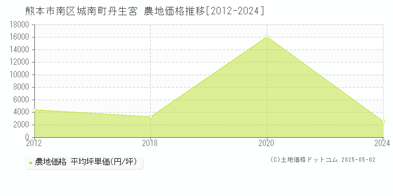 城南町丹生宮(熊本市南区)の農地価格推移グラフ(坪単価)[2012-2024年]