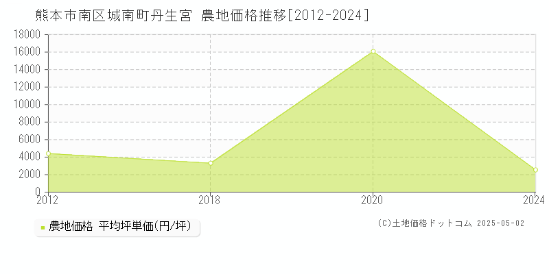 熊本市南区城南町丹生宮の農地価格推移グラフ 