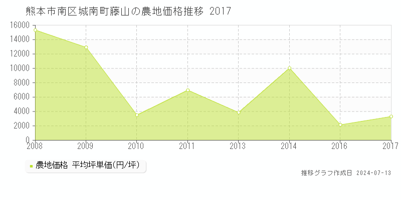 熊本市南区城南町藤山の農地価格推移グラフ 