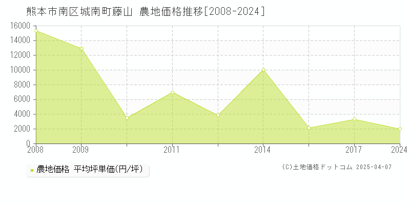 熊本市南区城南町藤山の農地価格推移グラフ 