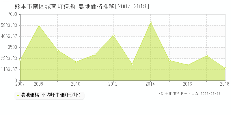 城南町鰐瀬(熊本市南区)の農地価格推移グラフ(坪単価)[2007-2018年]