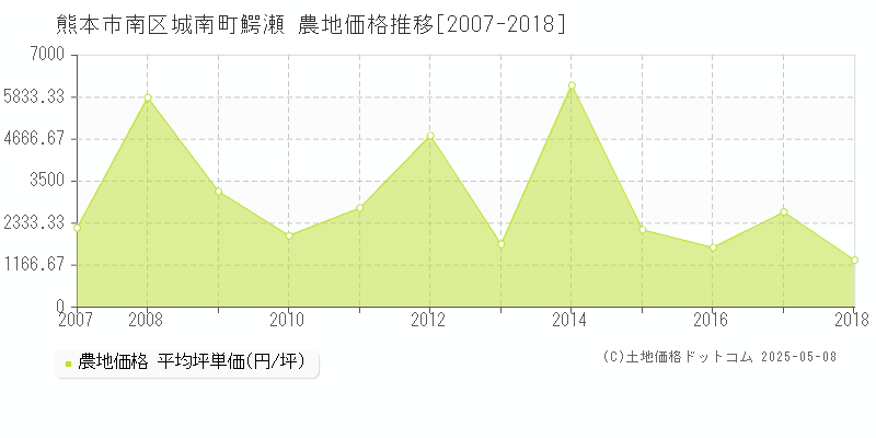 熊本市南区城南町鰐瀬の農地取引価格推移グラフ 