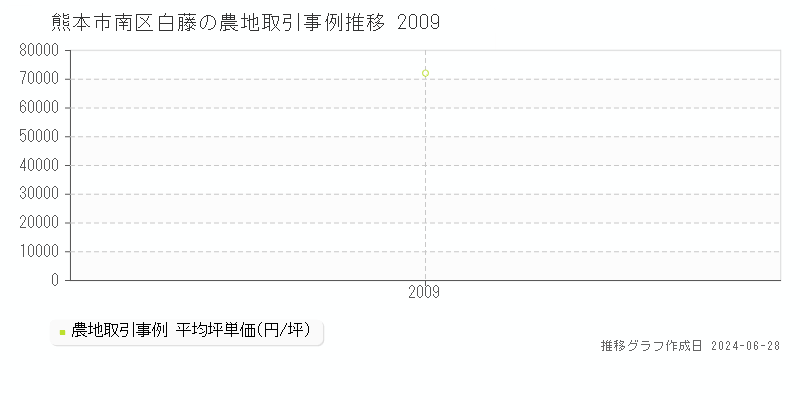 熊本市南区白藤の農地取引事例推移グラフ 