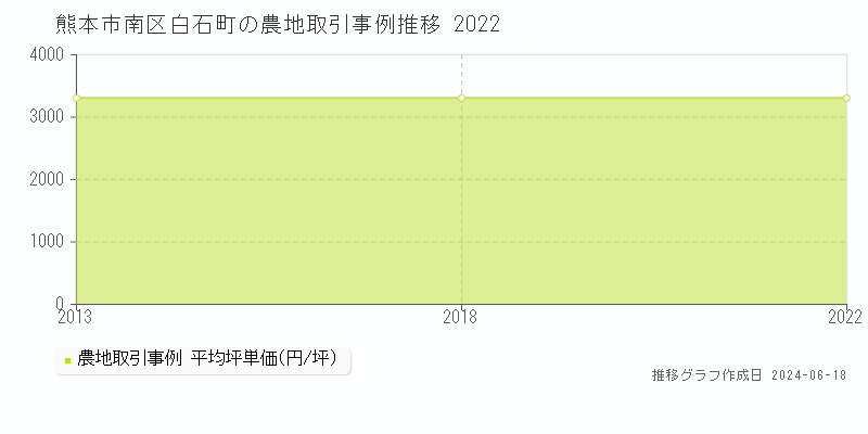熊本市南区白石町の農地取引価格推移グラフ 