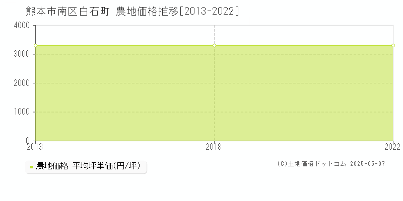 熊本市南区白石町の農地取引価格推移グラフ 