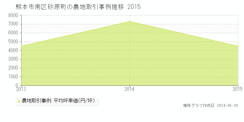 熊本市南区砂原町の農地価格推移グラフ 