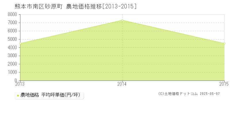 砂原町(熊本市南区)の農地価格推移グラフ(坪単価)[2013-2015年]