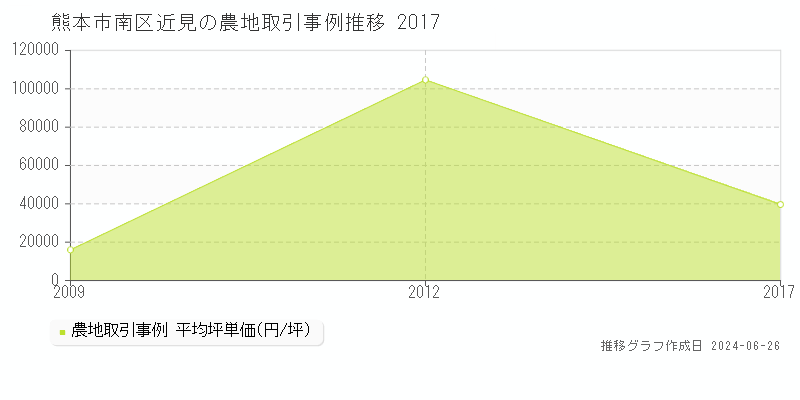 熊本市南区近見の農地取引事例推移グラフ 