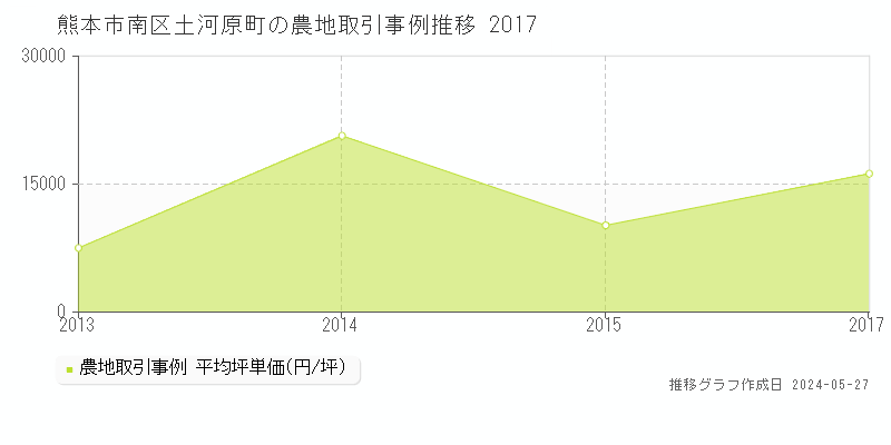 熊本市南区土河原町の農地価格推移グラフ 