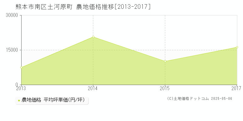 土河原町(熊本市南区)の農地価格推移グラフ(坪単価)[2013-2017年]