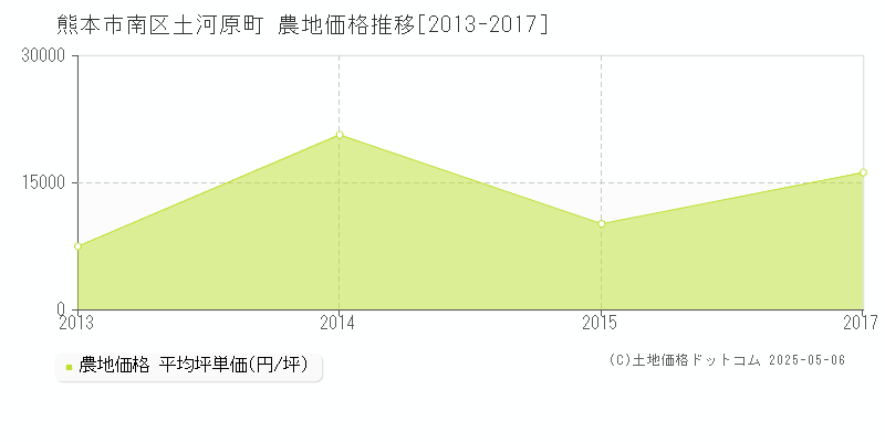 熊本市南区土河原町の農地価格推移グラフ 