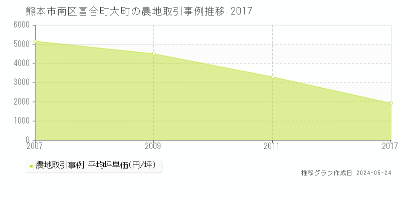 熊本市南区富合町大町の農地価格推移グラフ 