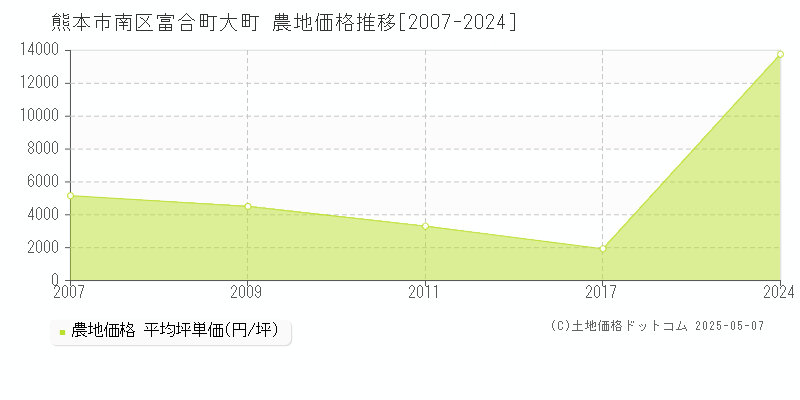富合町大町(熊本市南区)の農地価格推移グラフ(坪単価)[2007-2024年]