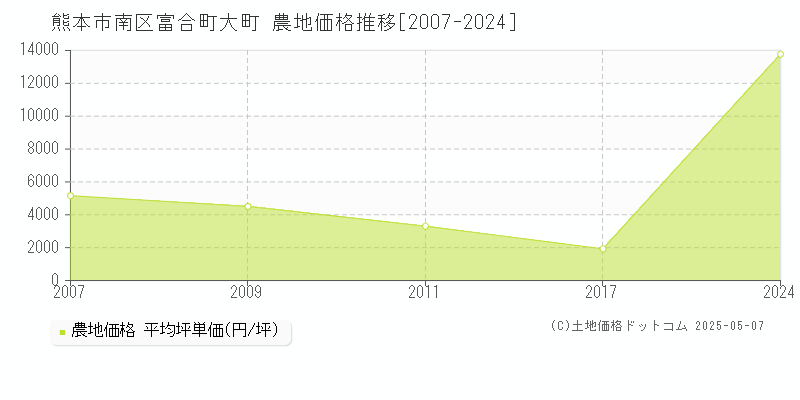 熊本市南区富合町大町の農地価格推移グラフ 