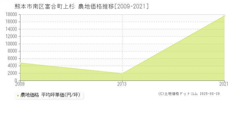 富合町上杉(熊本市南区)の農地価格推移グラフ(坪単価)[2009-2021年]