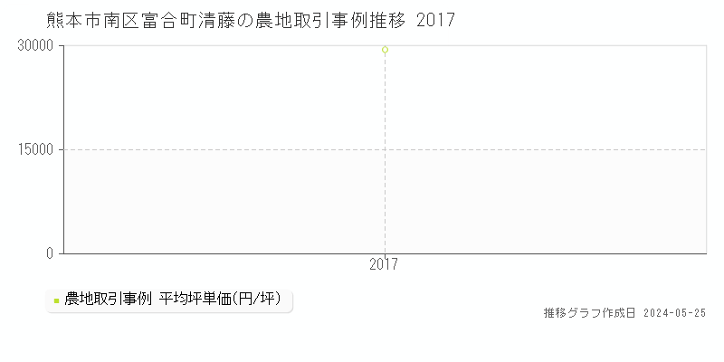 熊本市南区富合町清藤の農地価格推移グラフ 
