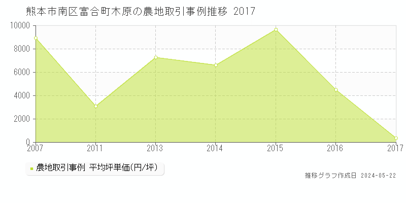 熊本市南区富合町木原の農地価格推移グラフ 
