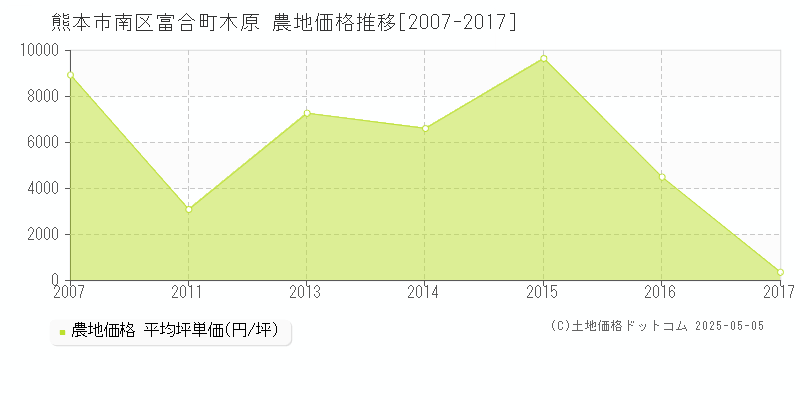 富合町木原(熊本市南区)の農地価格推移グラフ(坪単価)[2007-2017年]