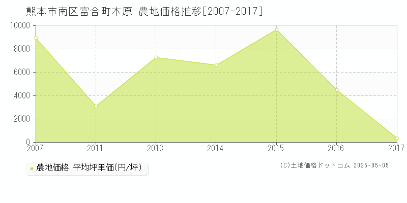 熊本市南区富合町木原の農地価格推移グラフ 