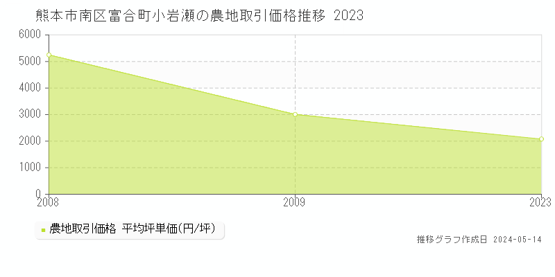 熊本市南区富合町小岩瀬の農地価格推移グラフ 