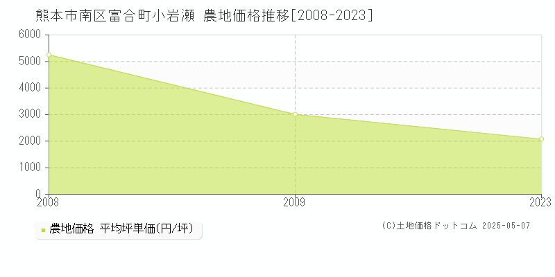 富合町小岩瀬(熊本市南区)の農地価格推移グラフ(坪単価)[2008-2023年]