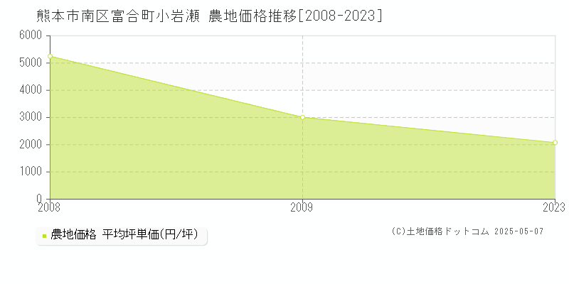 熊本市南区富合町小岩瀬の農地価格推移グラフ 