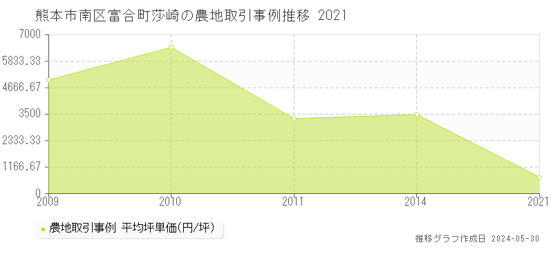 熊本市南区富合町莎崎の農地価格推移グラフ 
