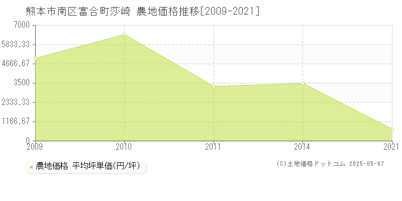 富合町莎崎(熊本市南区)の農地価格推移グラフ(坪単価)[2009-2021年]