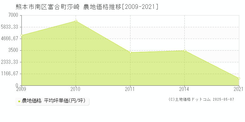 熊本市南区富合町莎崎の農地価格推移グラフ 