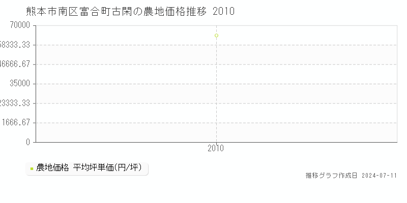 熊本市南区富合町古閑の農地価格推移グラフ 