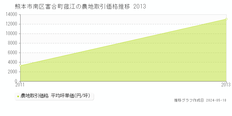 熊本市南区富合町菰江の農地価格推移グラフ 
