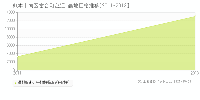 富合町菰江(熊本市南区)の農地価格推移グラフ(坪単価)[2011-2013年]
