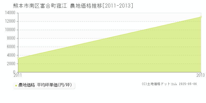 熊本市南区富合町菰江の農地価格推移グラフ 