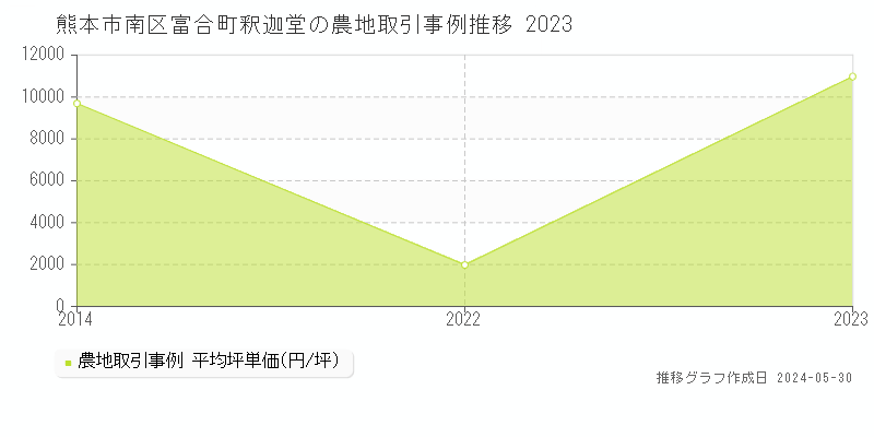 熊本市南区富合町釈迦堂の農地取引価格推移グラフ 