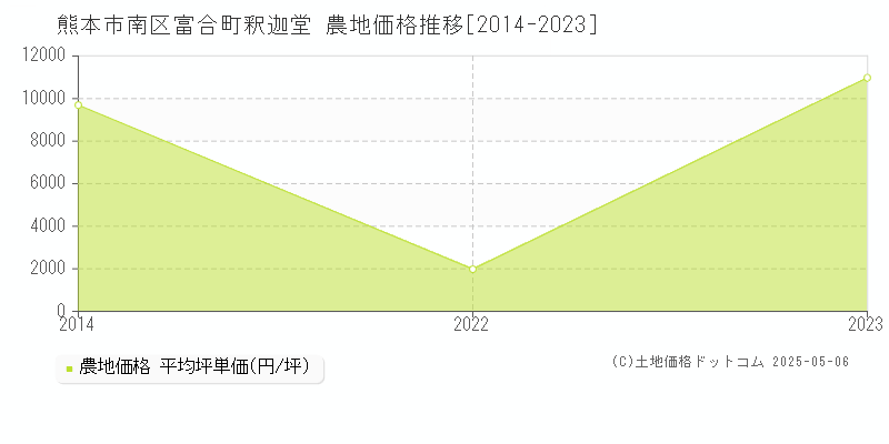 熊本市南区富合町釈迦堂の農地取引事例推移グラフ 