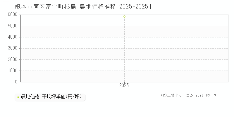 熊本市南区富合町杉島の農地価格推移グラフ(坪単価)[2025-2025年]