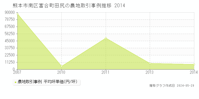 熊本市南区富合町田尻の農地価格推移グラフ 