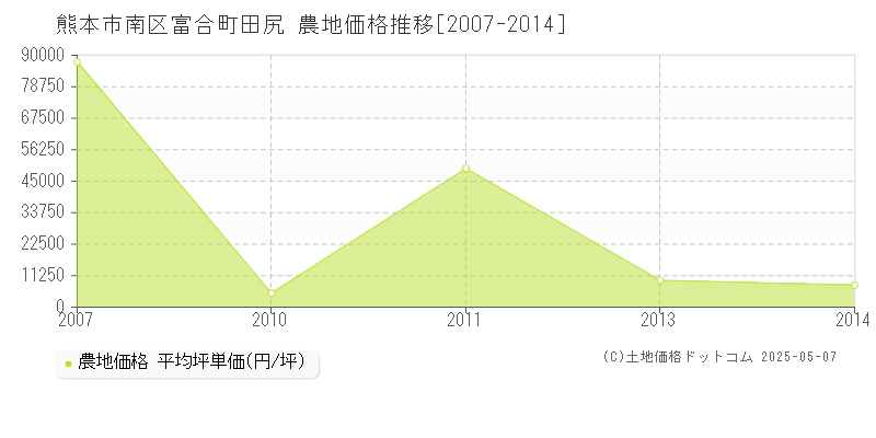 富合町田尻(熊本市南区)の農地価格推移グラフ(坪単価)[2007-2014年]