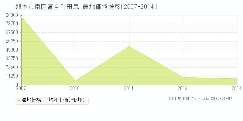 熊本市南区富合町田尻の農地価格推移グラフ 