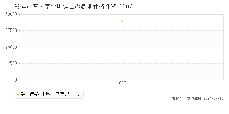 熊本市南区富合町廻江の農地価格推移グラフ 