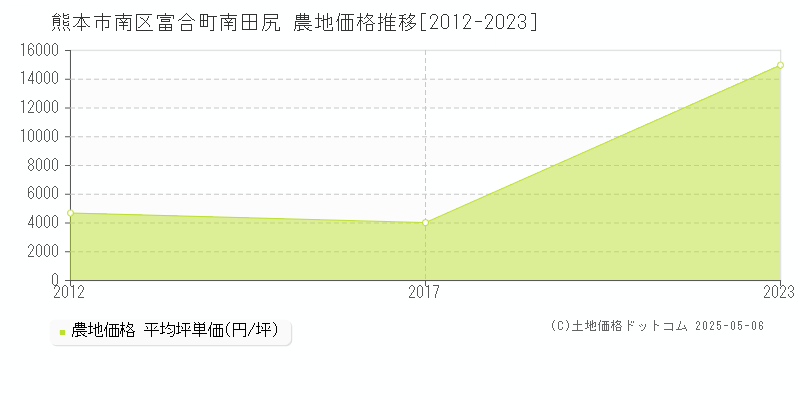 熊本市南区富合町南田尻の農地取引事例推移グラフ 