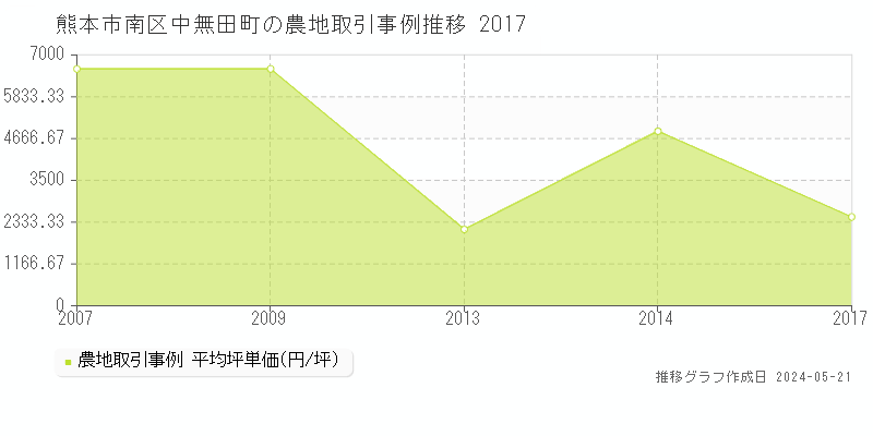熊本市南区中無田町の農地価格推移グラフ 