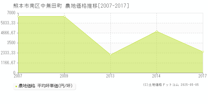 中無田町(熊本市南区)の農地価格推移グラフ(坪単価)[2007-2017年]