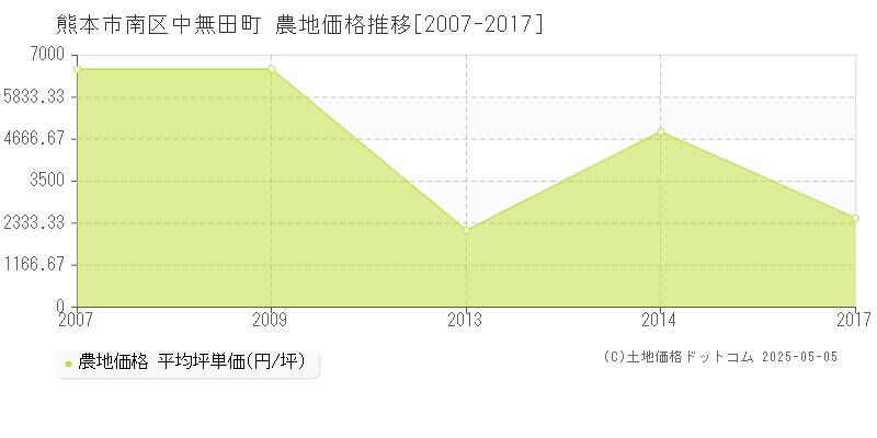 熊本市南区中無田町の農地価格推移グラフ 