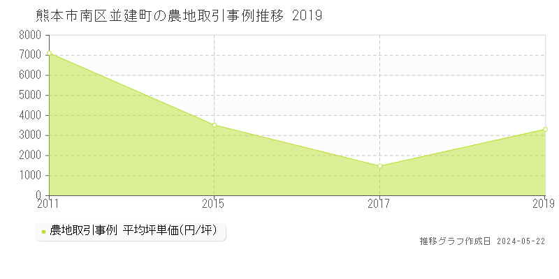 熊本市南区並建町の農地価格推移グラフ 